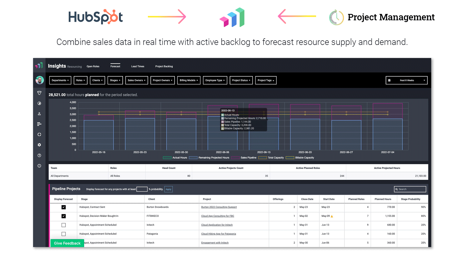 Business Intelligence, Performance and Forecasting